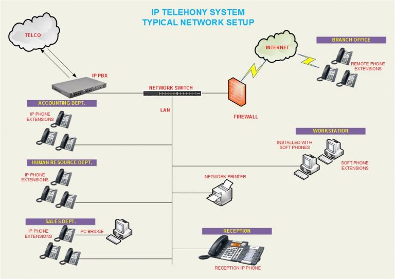 IP Telephony System Mandriva Builders Inc. Building the nation for